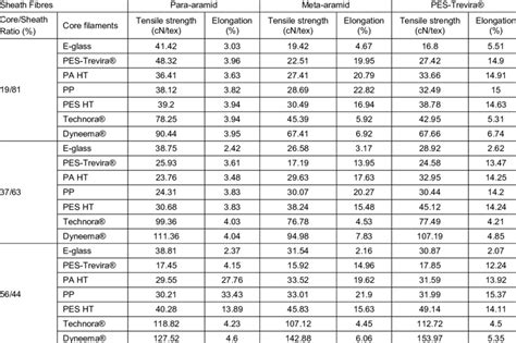 tensile properties of yarn